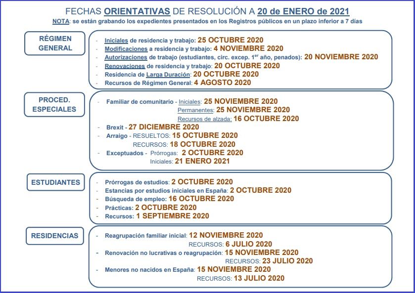 fechas orientativas expedientes de extranjería enero 2021