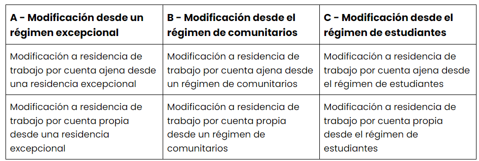 solicitar una residencia inicial de trabajo